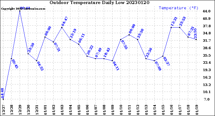 Milwaukee Weather Outdoor Temperature<br>Daily Low