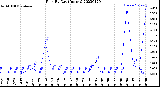 Milwaukee Weather Rain<br>By Day<br>(Inches)