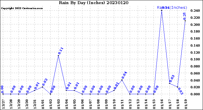 Milwaukee Weather Rain<br>By Day<br>(Inches)