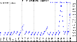 Milwaukee Weather Rain Rate<br>Daily High