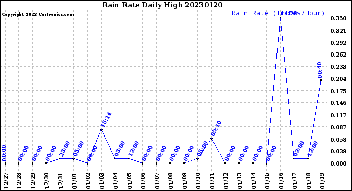 Milwaukee Weather Rain Rate<br>Daily High