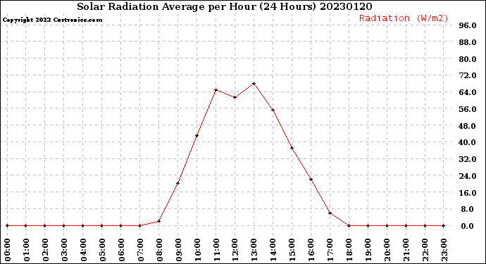 Milwaukee Weather Solar Radiation Average<br>per Hour<br>(24 Hours)