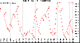 Milwaukee Weather Solar Radiation<br>Daily