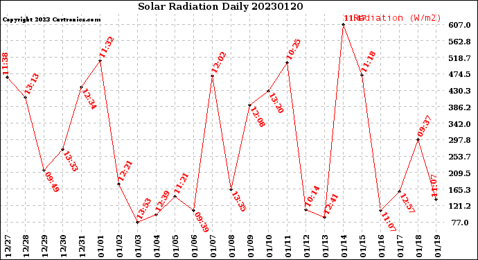 Milwaukee Weather Solar Radiation<br>Daily