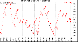 Milwaukee Weather THSW Index<br>Daily High