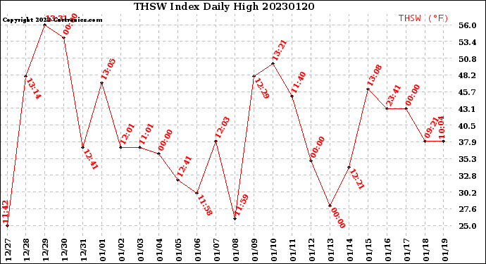 Milwaukee Weather THSW Index<br>Daily High