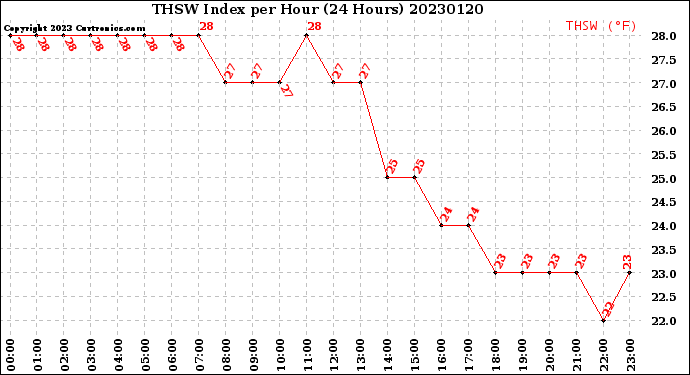 Milwaukee Weather THSW Index<br>per Hour<br>(24 Hours)