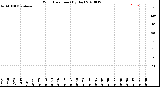 Milwaukee Weather Wind Direction<br>(By Day)