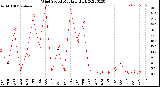 Milwaukee Weather Wind Speed<br>Monthly High