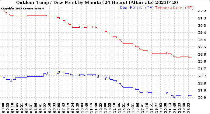 Milwaukee Weather Outdoor Temp / Dew Point<br>by Minute<br>(24 Hours) (Alternate)