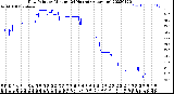 Milwaukee Weather Dew Point<br>by Minute<br>(24 Hours) (Alternate)