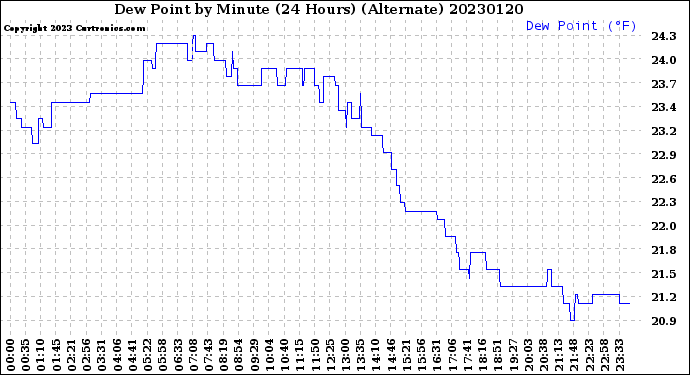 Milwaukee Weather Dew Point<br>by Minute<br>(24 Hours) (Alternate)