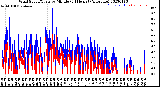 Milwaukee Weather Wind Speed/Gusts<br>by Minute<br>(24 Hours) (Alternate)