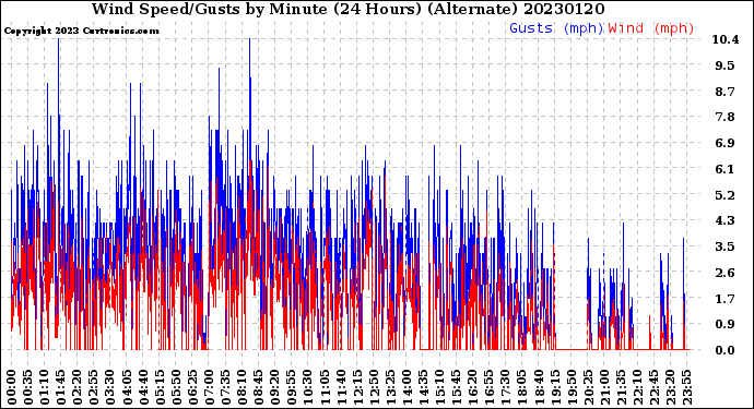 Milwaukee Weather Wind Speed/Gusts<br>by Minute<br>(24 Hours) (Alternate)