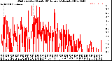 Milwaukee Weather Wind Speed<br>by Minute<br>(24 Hours) (Alternate)