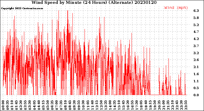 Milwaukee Weather Wind Speed<br>by Minute<br>(24 Hours) (Alternate)