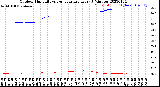 Milwaukee Weather Outdoor Humidity<br>vs Temperature<br>Every 5 Minutes