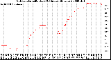 Milwaukee Weather Outdoor Humidity<br>Every 5 Minutes<br>(24 Hours)