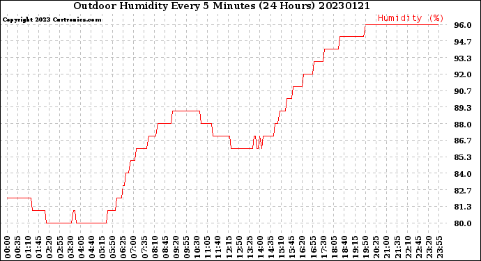 Milwaukee Weather Outdoor Humidity<br>Every 5 Minutes<br>(24 Hours)