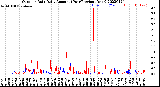 Milwaukee Weather Outdoor Rain<br>Daily Amount<br>(Past/Previous Year)