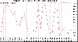 Milwaukee Weather Solar Radiation<br>Avg per Day W/m2/minute