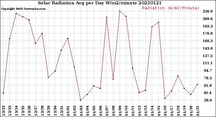 Milwaukee Weather Solar Radiation<br>Avg per Day W/m2/minute