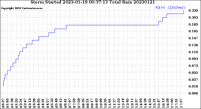 Milwaukee Weather Storm<br>Started 2023-01-19 00:37:13<br>Total Rain