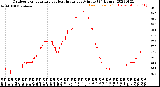 Milwaukee Weather Outdoor Temperature<br>vs Heat Index<br>per Minute<br>(24 Hours)