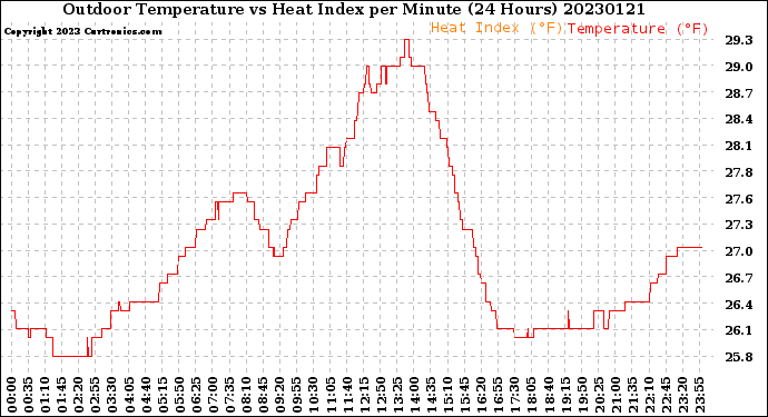 Milwaukee Weather Outdoor Temperature<br>vs Heat Index<br>per Minute<br>(24 Hours)