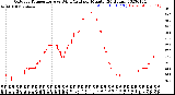 Milwaukee Weather Outdoor Temperature<br>vs Wind Chill<br>per Minute<br>(24 Hours)