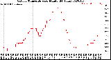 Milwaukee Weather Outdoor Temperature<br>per Minute<br>(24 Hours)