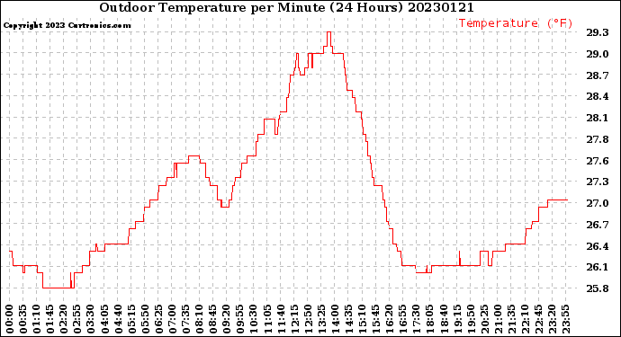 Milwaukee Weather Outdoor Temperature<br>per Minute<br>(24 Hours)