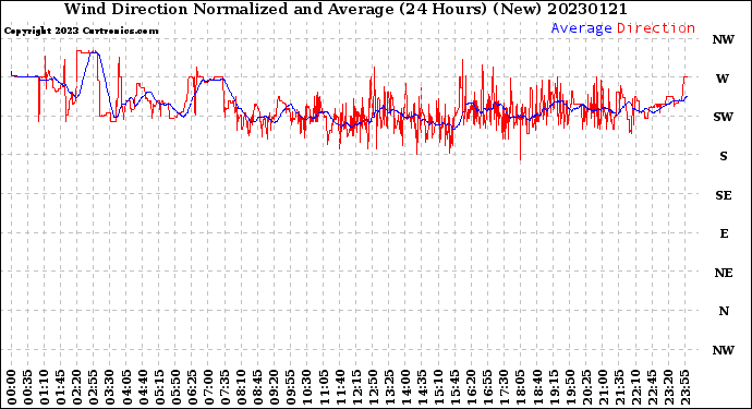 Milwaukee Weather Wind Direction<br>Normalized and Average<br>(24 Hours) (New)