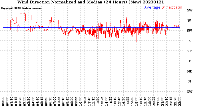 Milwaukee Weather Wind Direction<br>Normalized and Median<br>(24 Hours) (New)