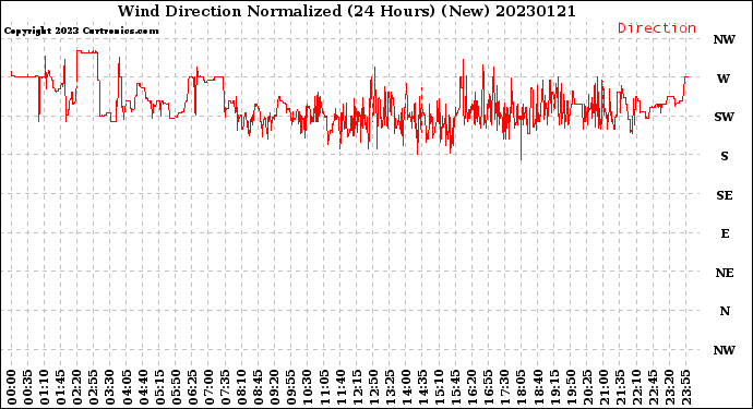 Milwaukee Weather Wind Direction<br>Normalized<br>(24 Hours) (New)