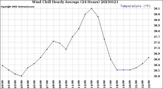 Milwaukee Weather Wind Chill<br>Hourly Average<br>(24 Hours)