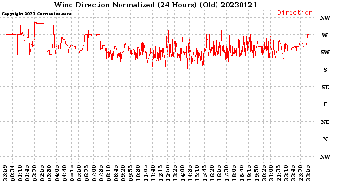 Milwaukee Weather Wind Direction<br>Normalized<br>(24 Hours) (Old)