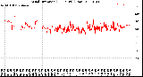 Milwaukee Weather Wind Direction<br>(24 Hours) (Raw)