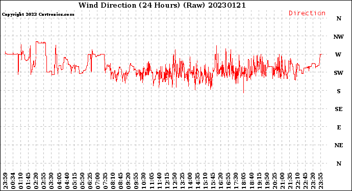 Milwaukee Weather Wind Direction<br>(24 Hours) (Raw)