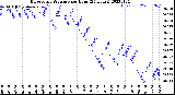 Milwaukee Weather Barometric Pressure<br>per Hour<br>(24 Hours)