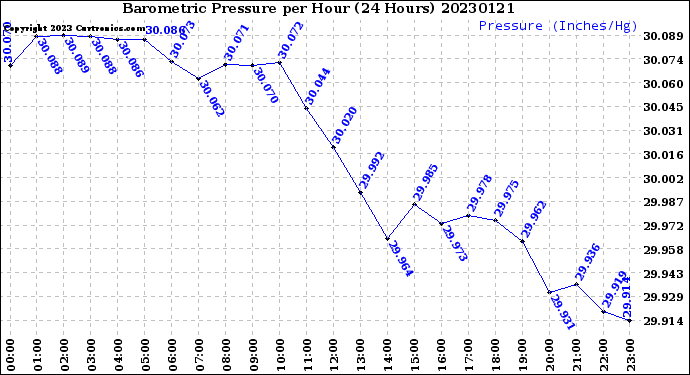 Milwaukee Weather Barometric Pressure<br>per Hour<br>(24 Hours)