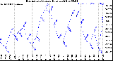 Milwaukee Weather Barometric Pressure<br>Daily High