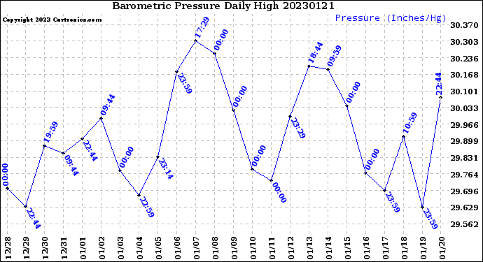 Milwaukee Weather Barometric Pressure<br>Daily High