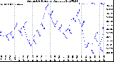 Milwaukee Weather Barometric Pressure<br>Daily Low