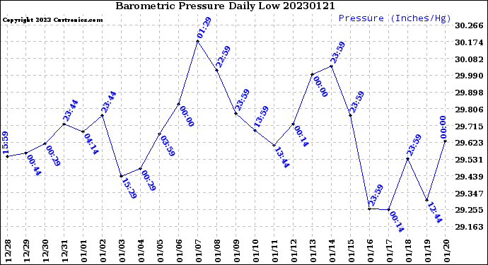 Milwaukee Weather Barometric Pressure<br>Daily Low