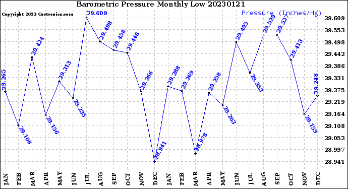 Milwaukee Weather Barometric Pressure<br>Monthly Low