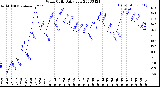 Milwaukee Weather Wind Chill<br>Daily Low