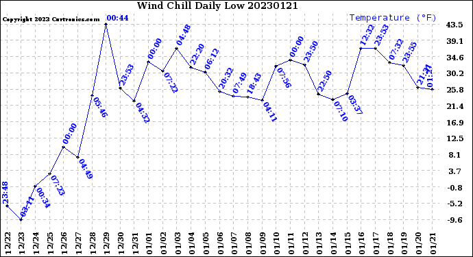 Milwaukee Weather Wind Chill<br>Daily Low