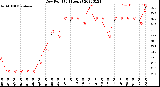 Milwaukee Weather Dew Point<br>(24 Hours)