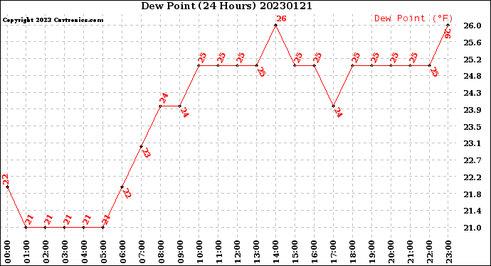 Milwaukee Weather Dew Point<br>(24 Hours)